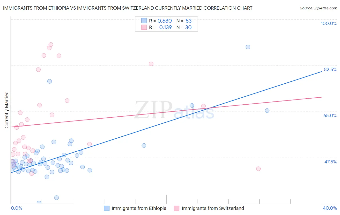 Immigrants from Ethiopia vs Immigrants from Switzerland Currently Married