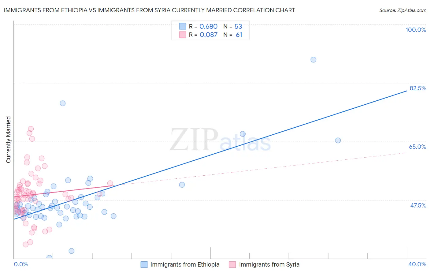 Immigrants from Ethiopia vs Immigrants from Syria Currently Married