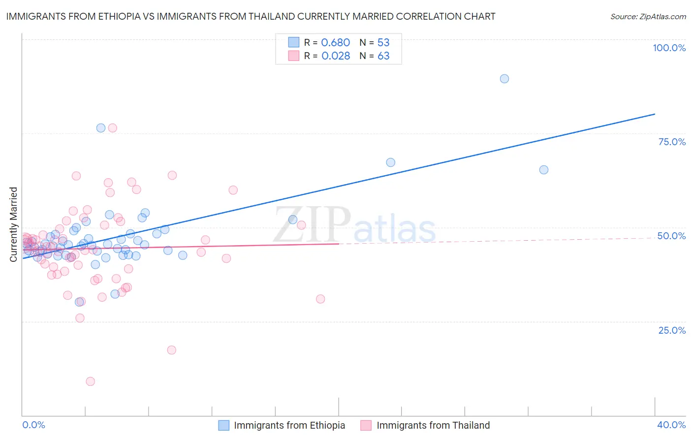 Immigrants from Ethiopia vs Immigrants from Thailand Currently Married