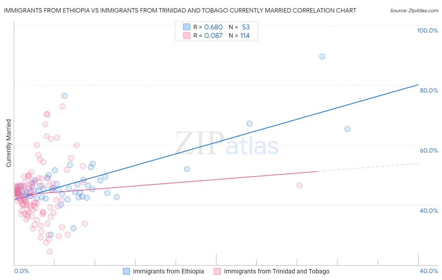 Immigrants from Ethiopia vs Immigrants from Trinidad and Tobago Currently Married