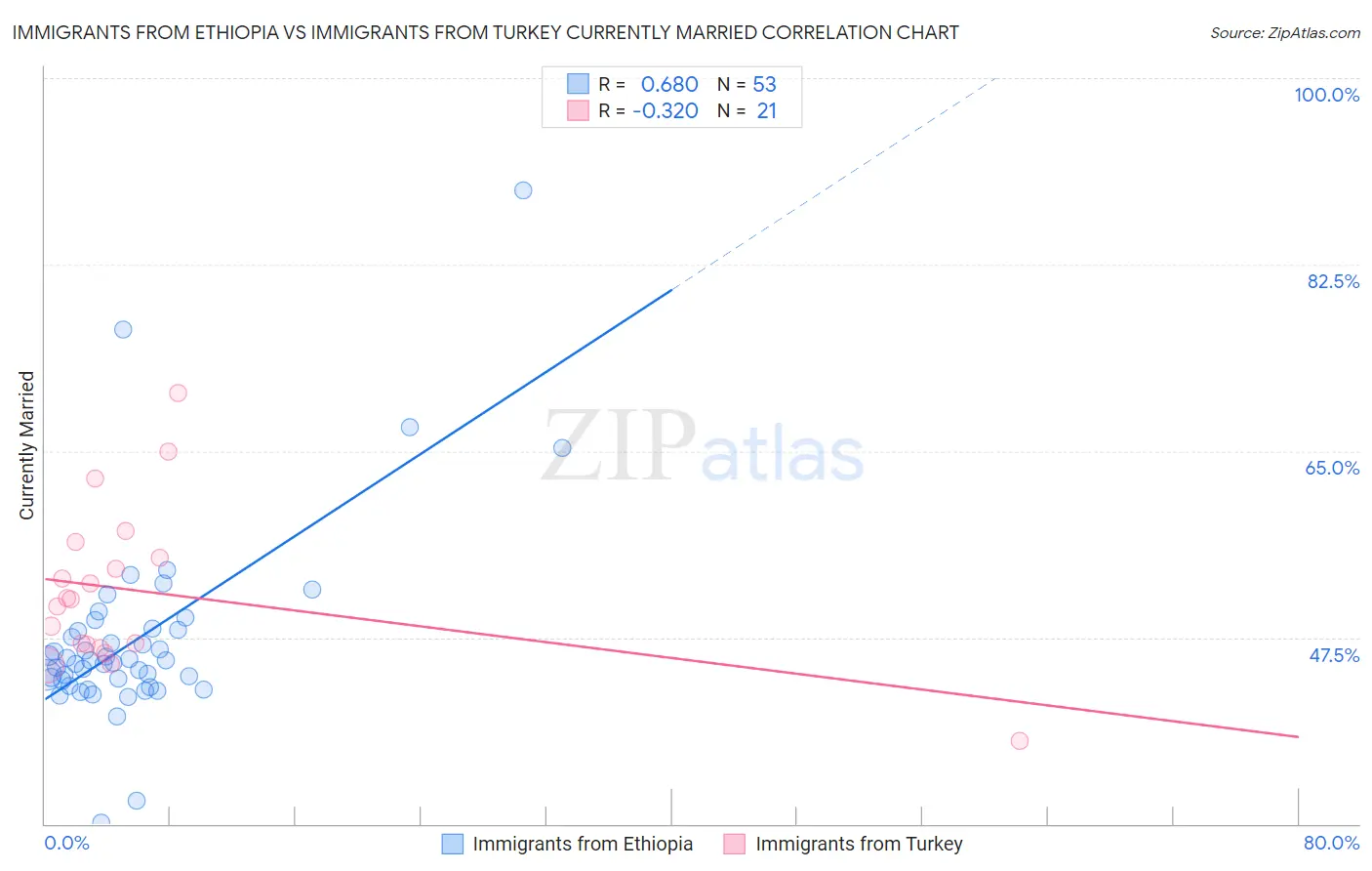 Immigrants from Ethiopia vs Immigrants from Turkey Currently Married