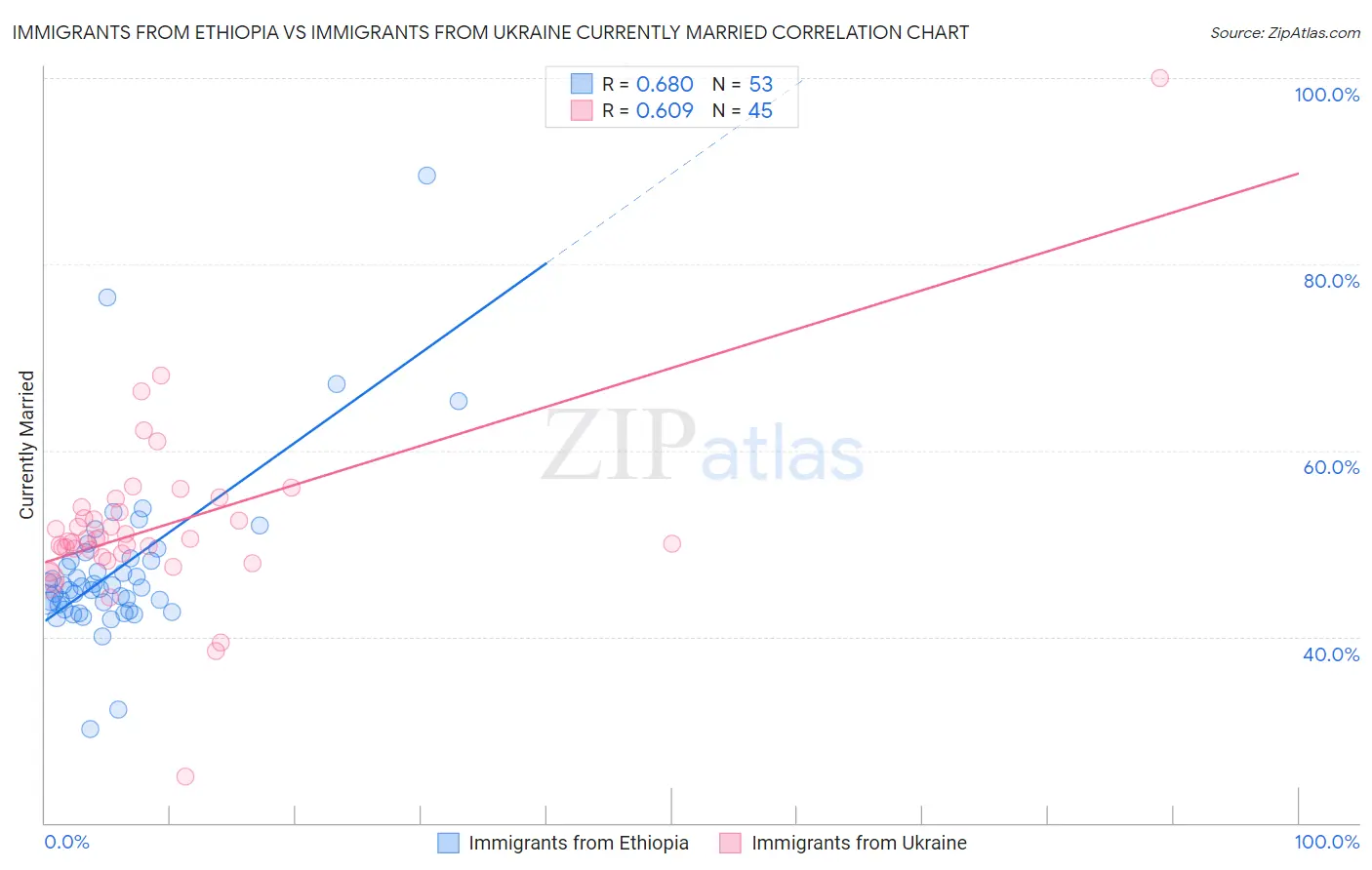 Immigrants from Ethiopia vs Immigrants from Ukraine Currently Married