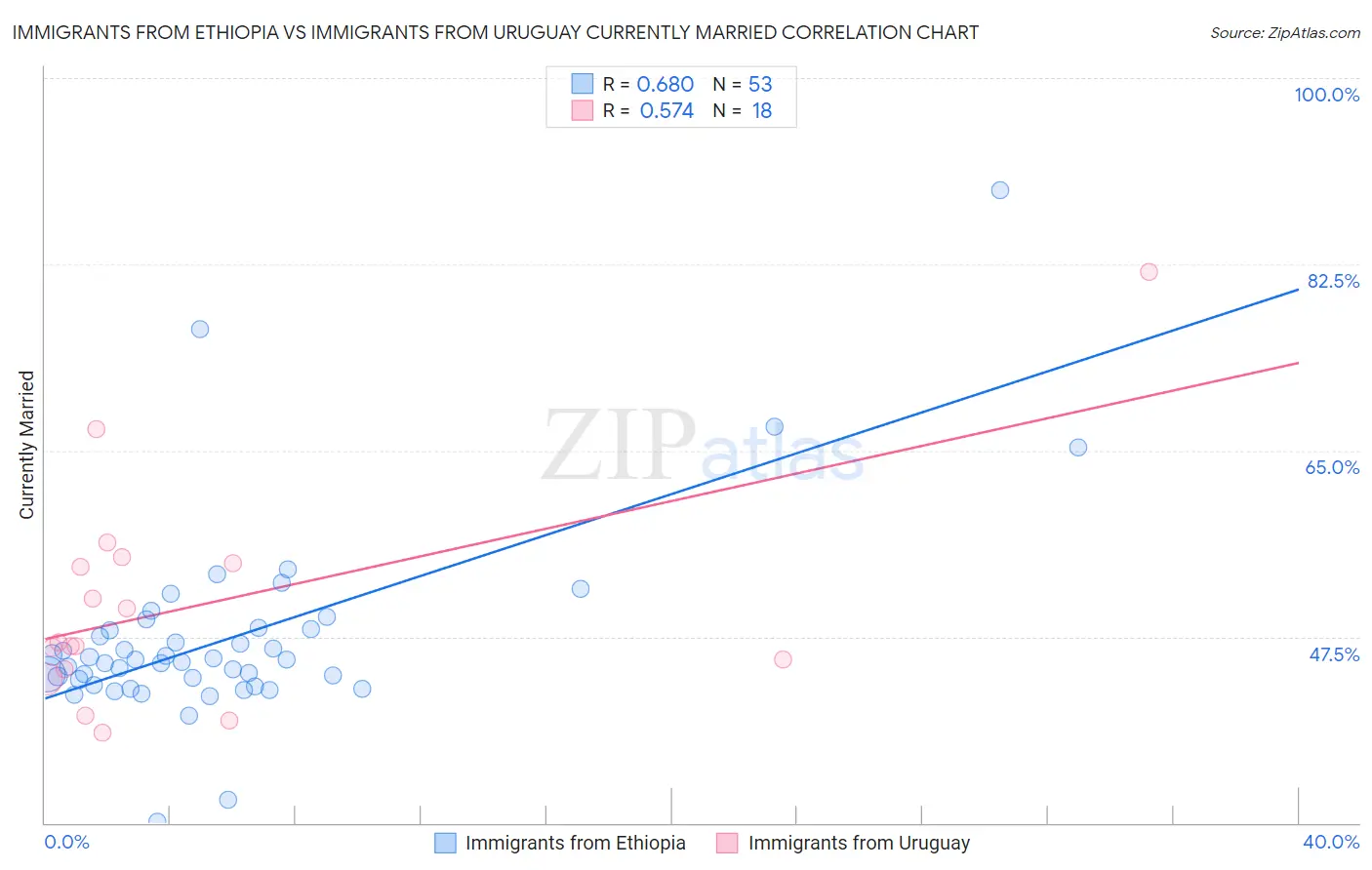 Immigrants from Ethiopia vs Immigrants from Uruguay Currently Married