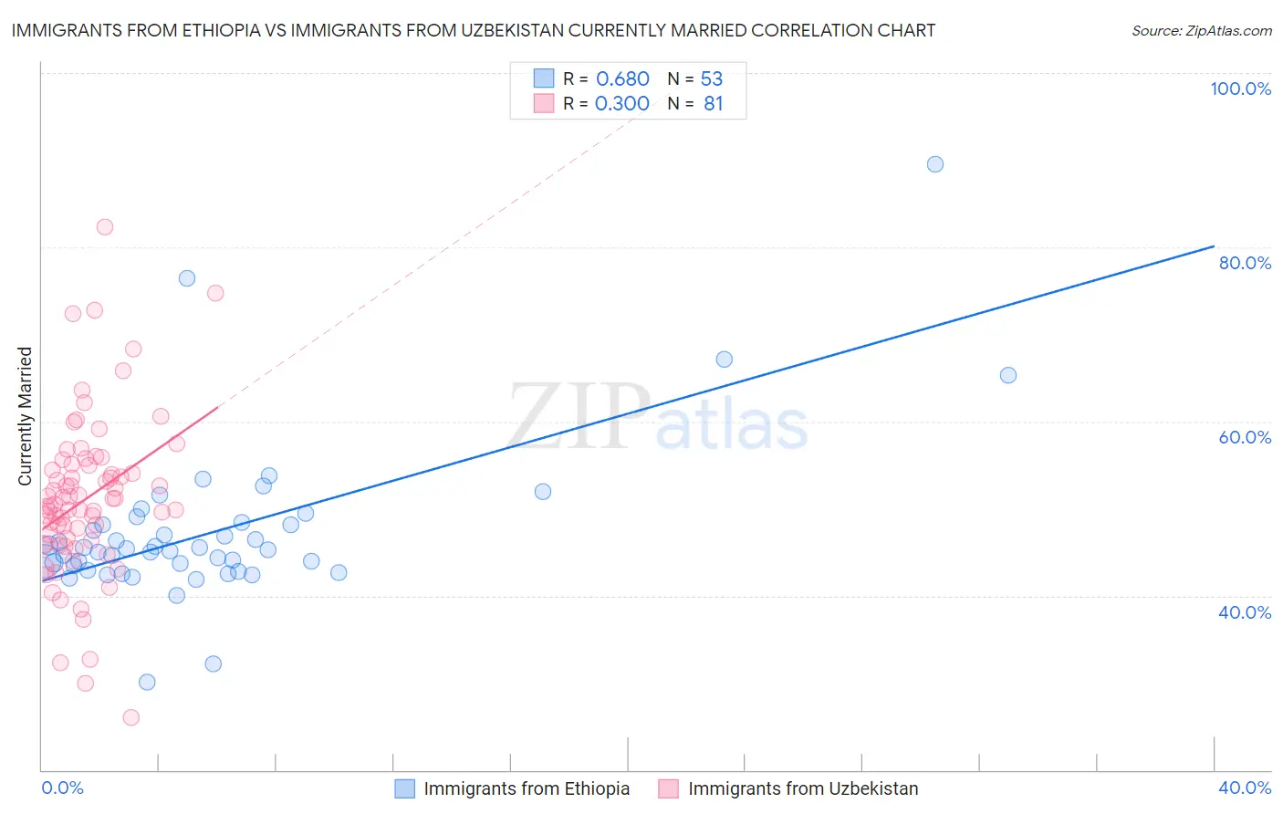 Immigrants from Ethiopia vs Immigrants from Uzbekistan Currently Married