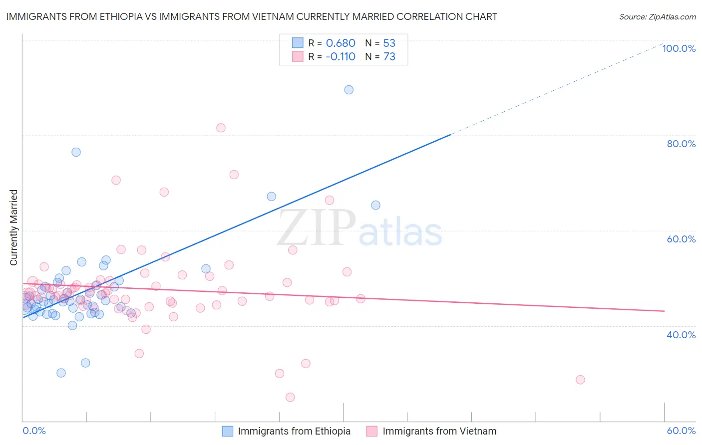 Immigrants from Ethiopia vs Immigrants from Vietnam Currently Married