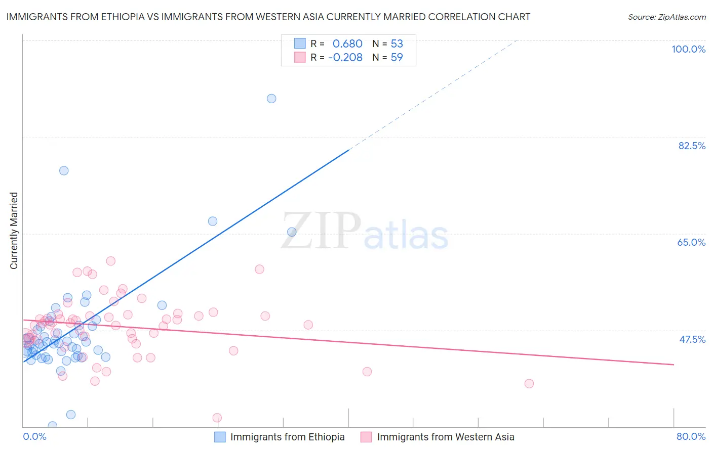 Immigrants from Ethiopia vs Immigrants from Western Asia Currently Married