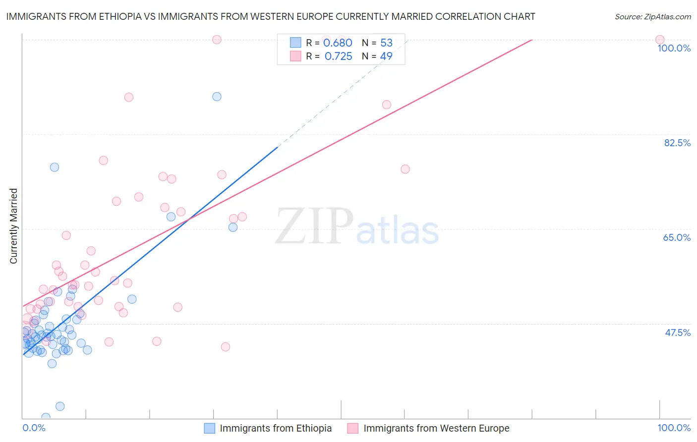 Immigrants from Ethiopia vs Immigrants from Western Europe Currently Married