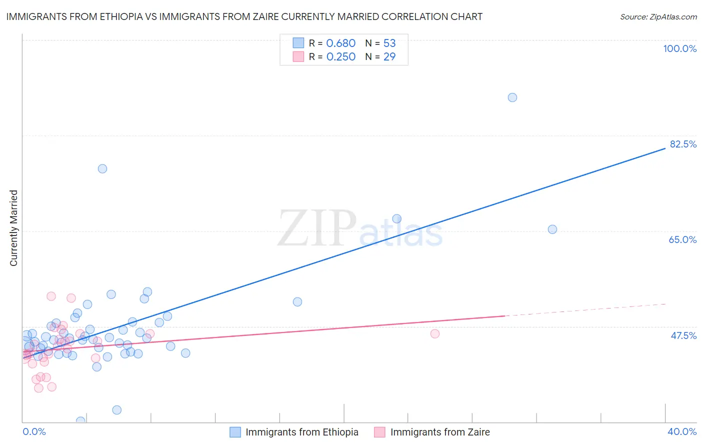 Immigrants from Ethiopia vs Immigrants from Zaire Currently Married