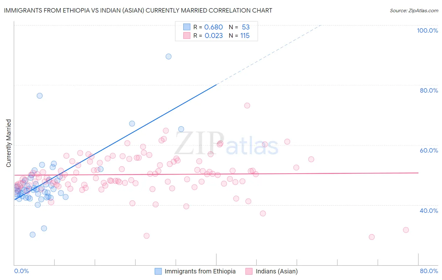 Immigrants from Ethiopia vs Indian (Asian) Currently Married