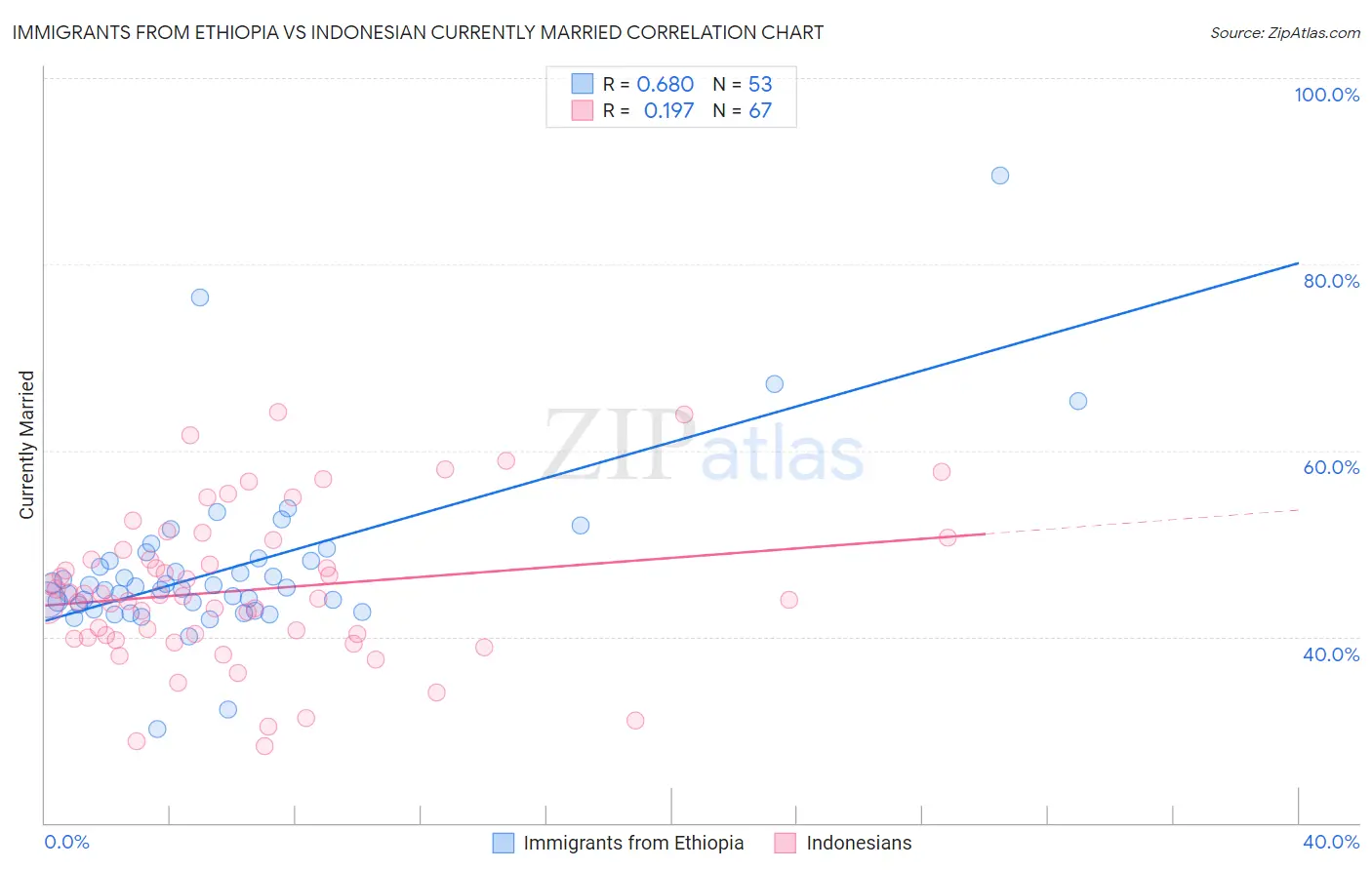 Immigrants from Ethiopia vs Indonesian Currently Married