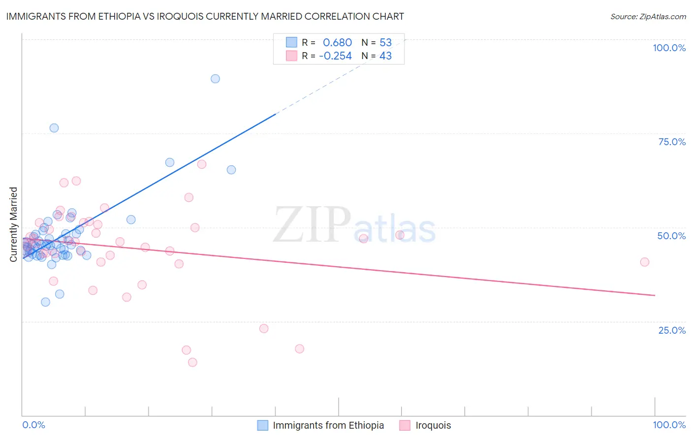 Immigrants from Ethiopia vs Iroquois Currently Married