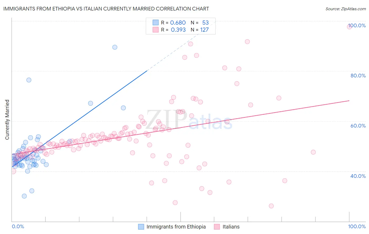 Immigrants from Ethiopia vs Italian Currently Married
