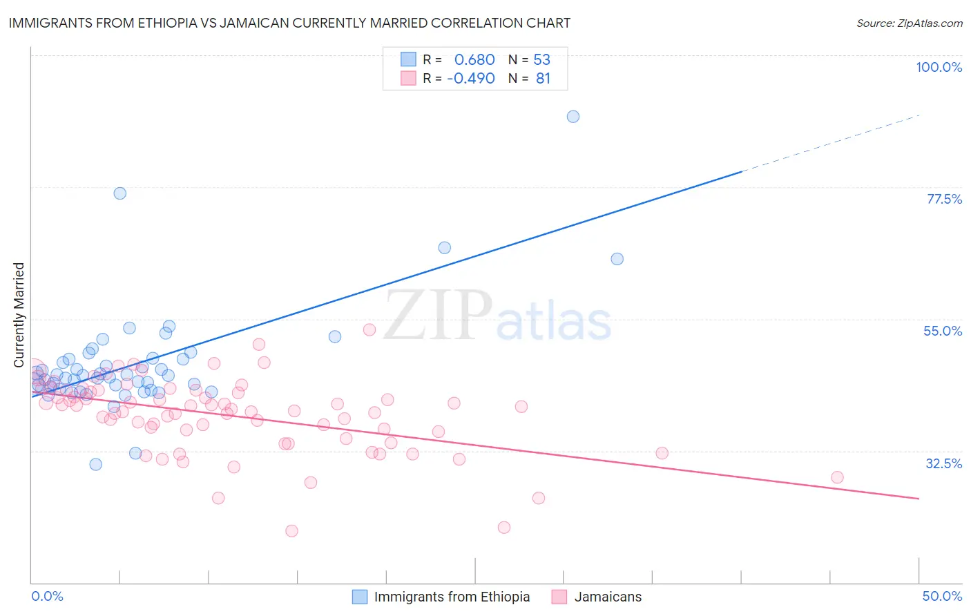 Immigrants from Ethiopia vs Jamaican Currently Married
