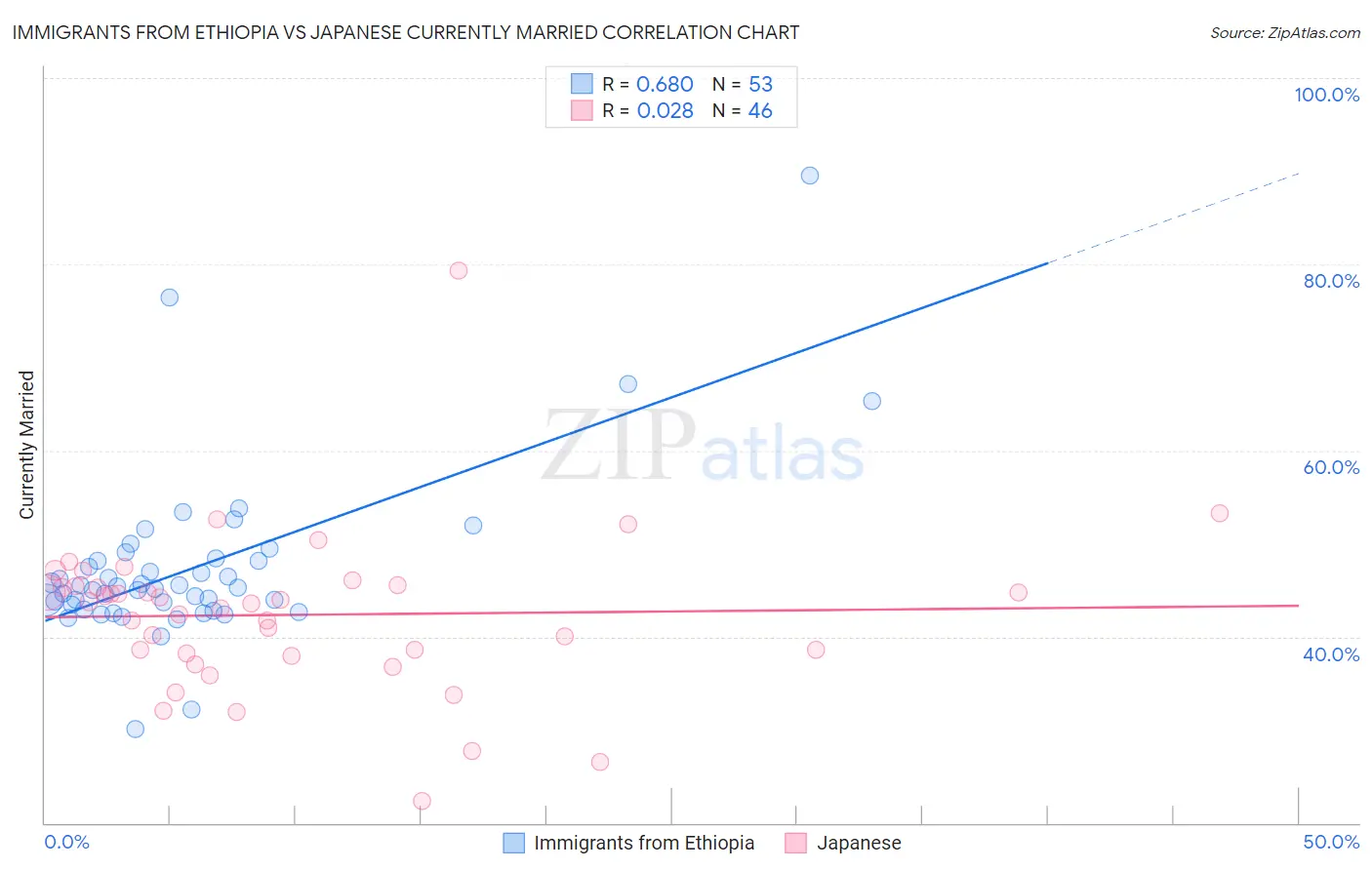 Immigrants from Ethiopia vs Japanese Currently Married