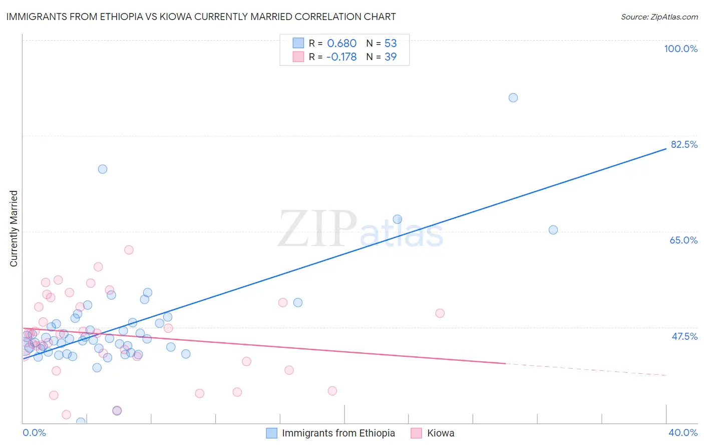 Immigrants from Ethiopia vs Kiowa Currently Married