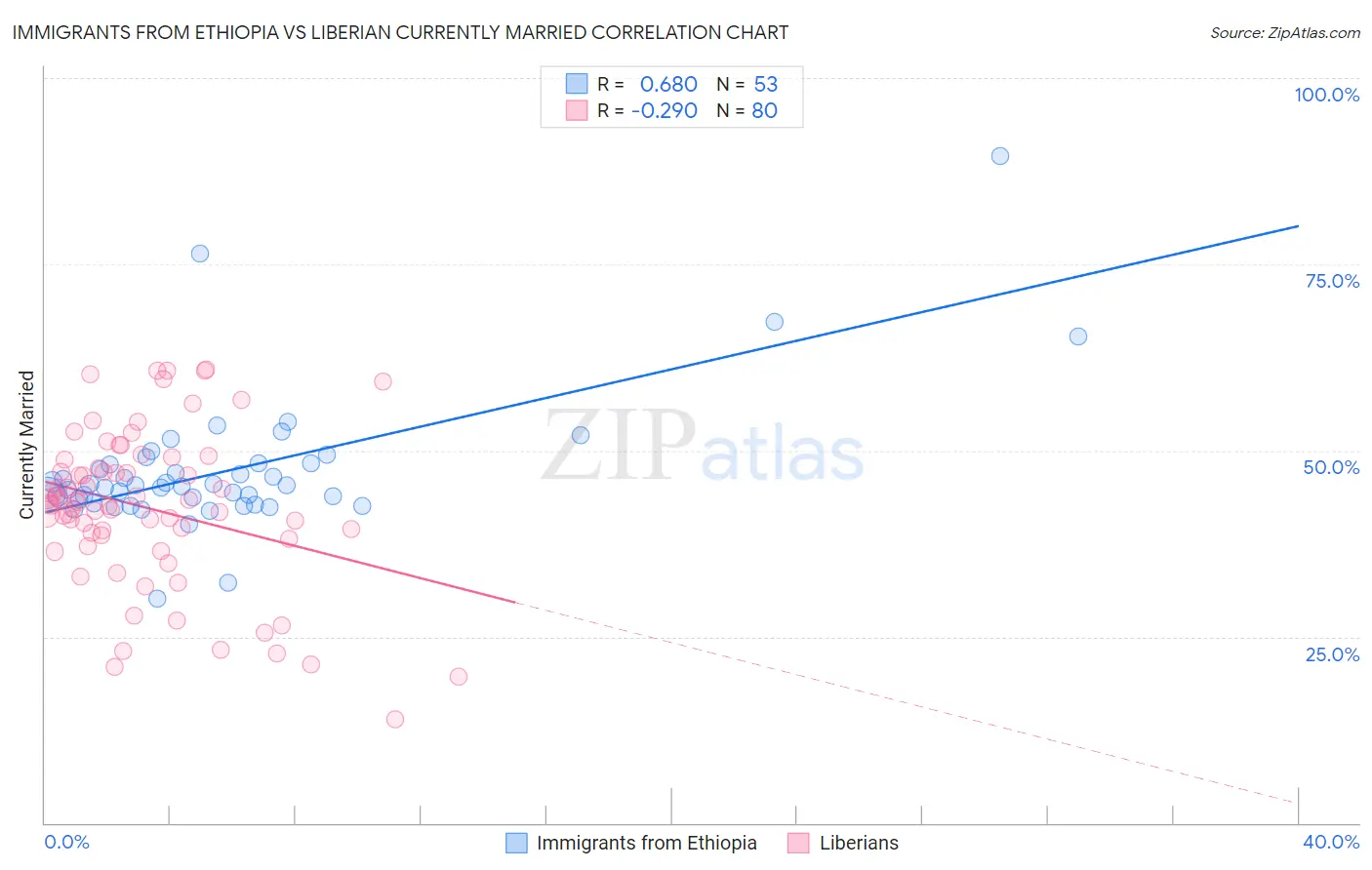 Immigrants from Ethiopia vs Liberian Currently Married
