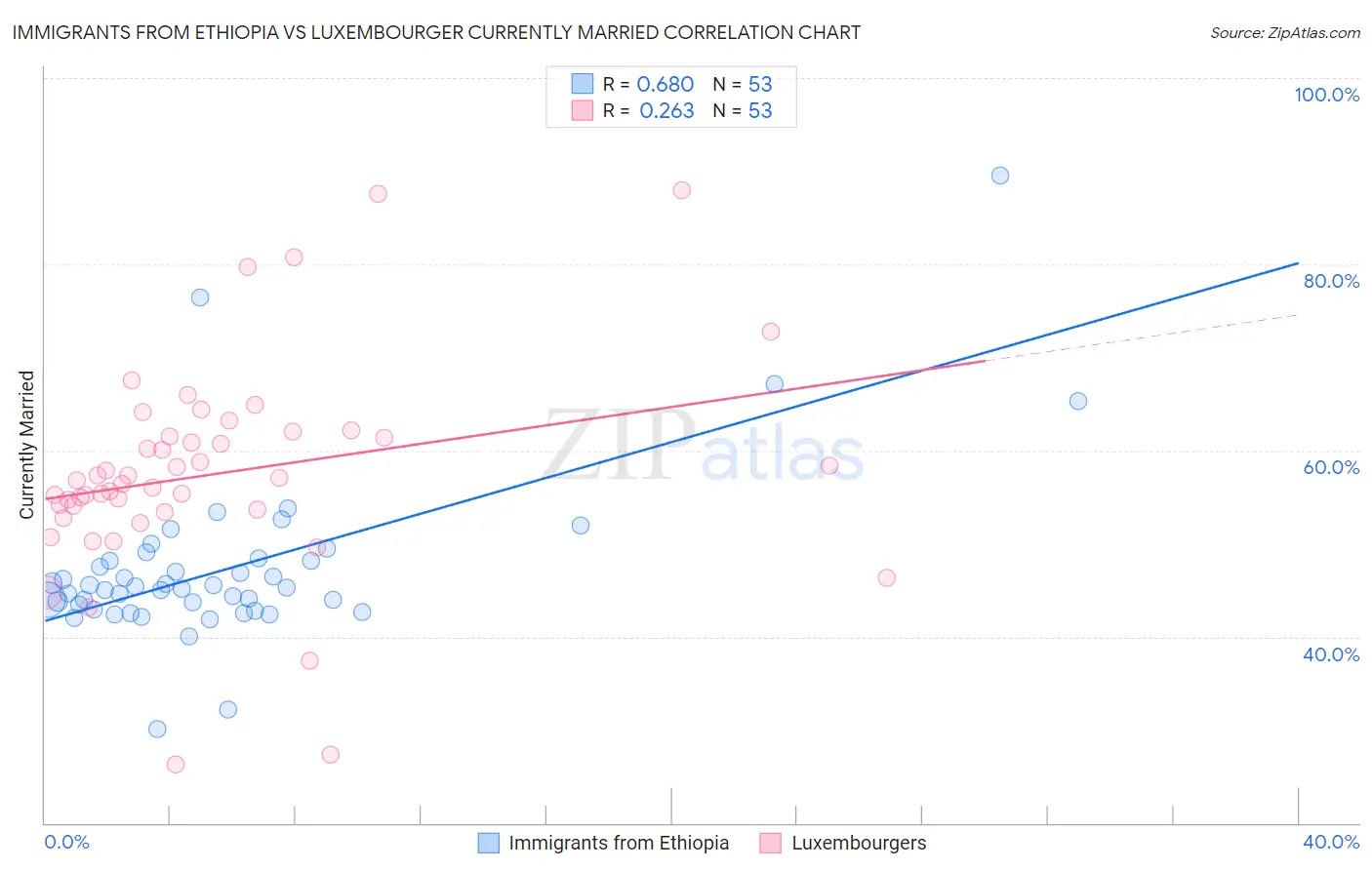 Immigrants from Ethiopia vs Luxembourger Currently Married