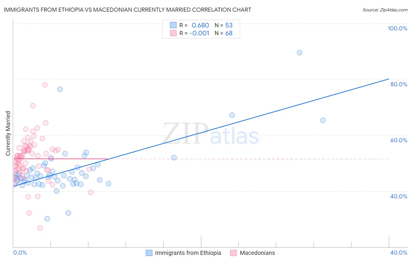 Immigrants from Ethiopia vs Macedonian Currently Married