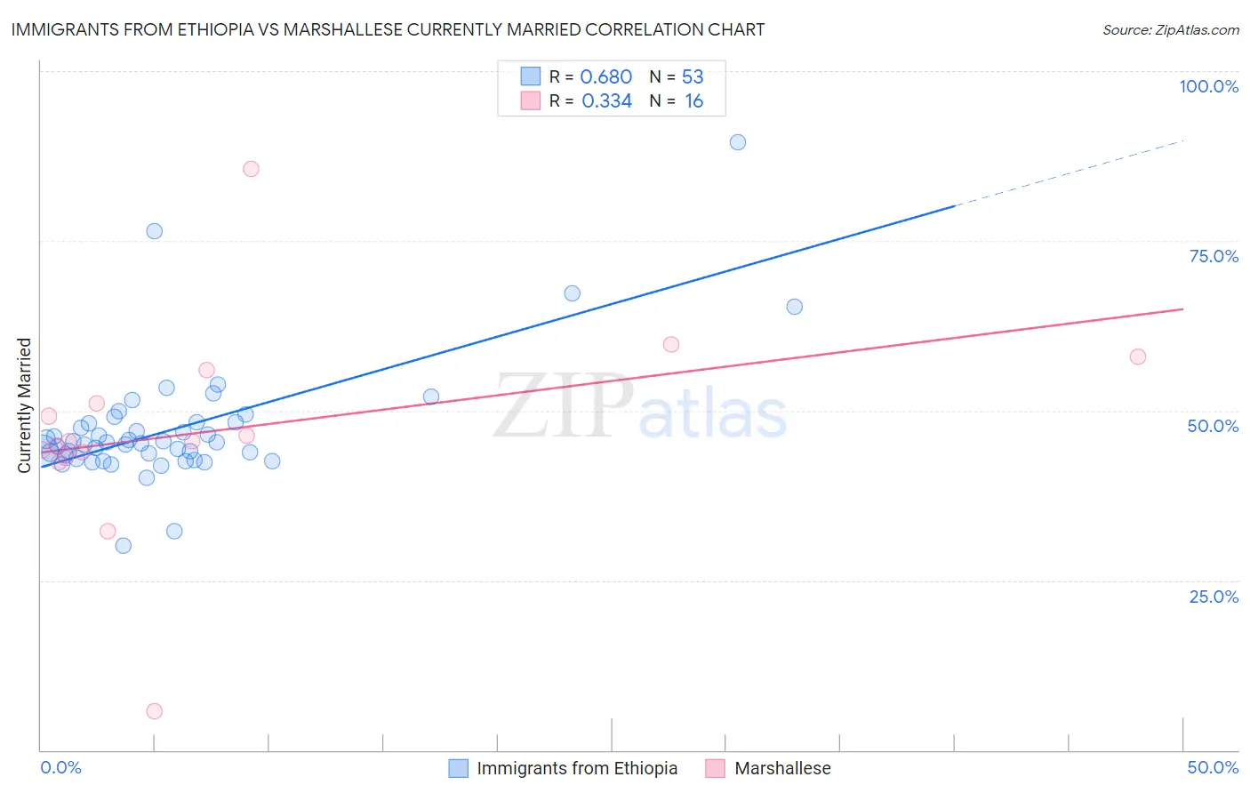 Immigrants from Ethiopia vs Marshallese Currently Married