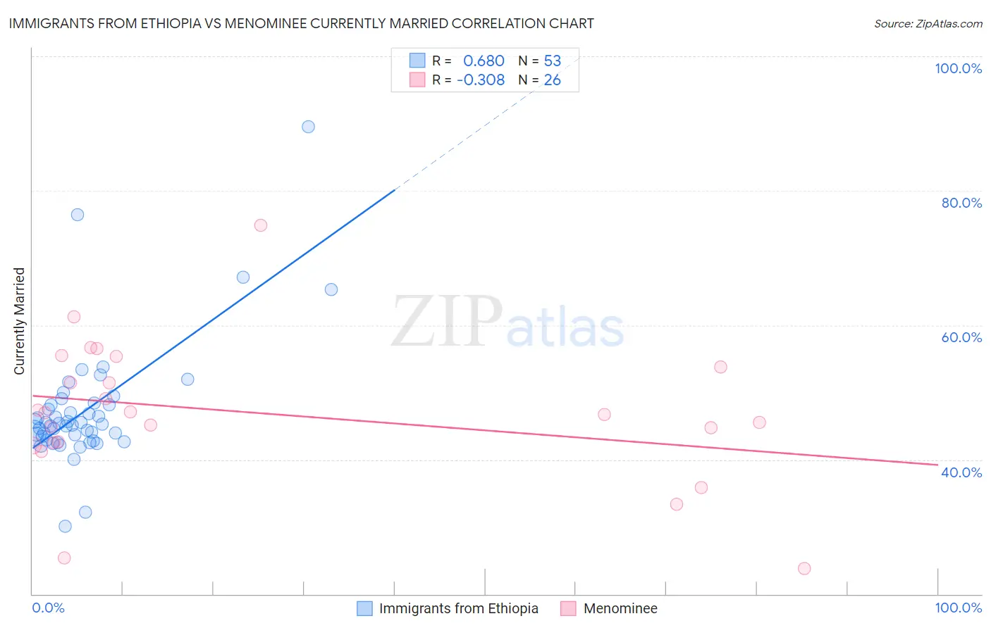 Immigrants from Ethiopia vs Menominee Currently Married