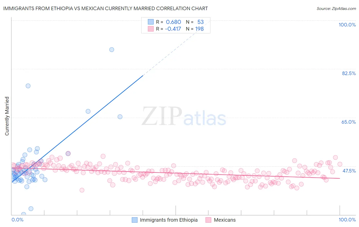 Immigrants from Ethiopia vs Mexican Currently Married