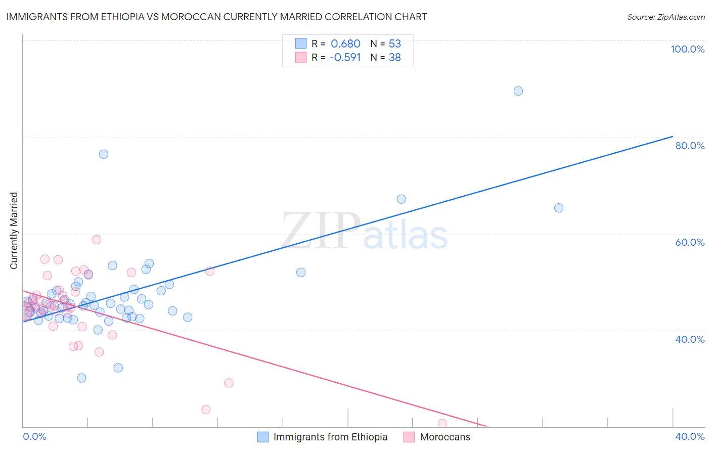 Immigrants from Ethiopia vs Moroccan Currently Married
