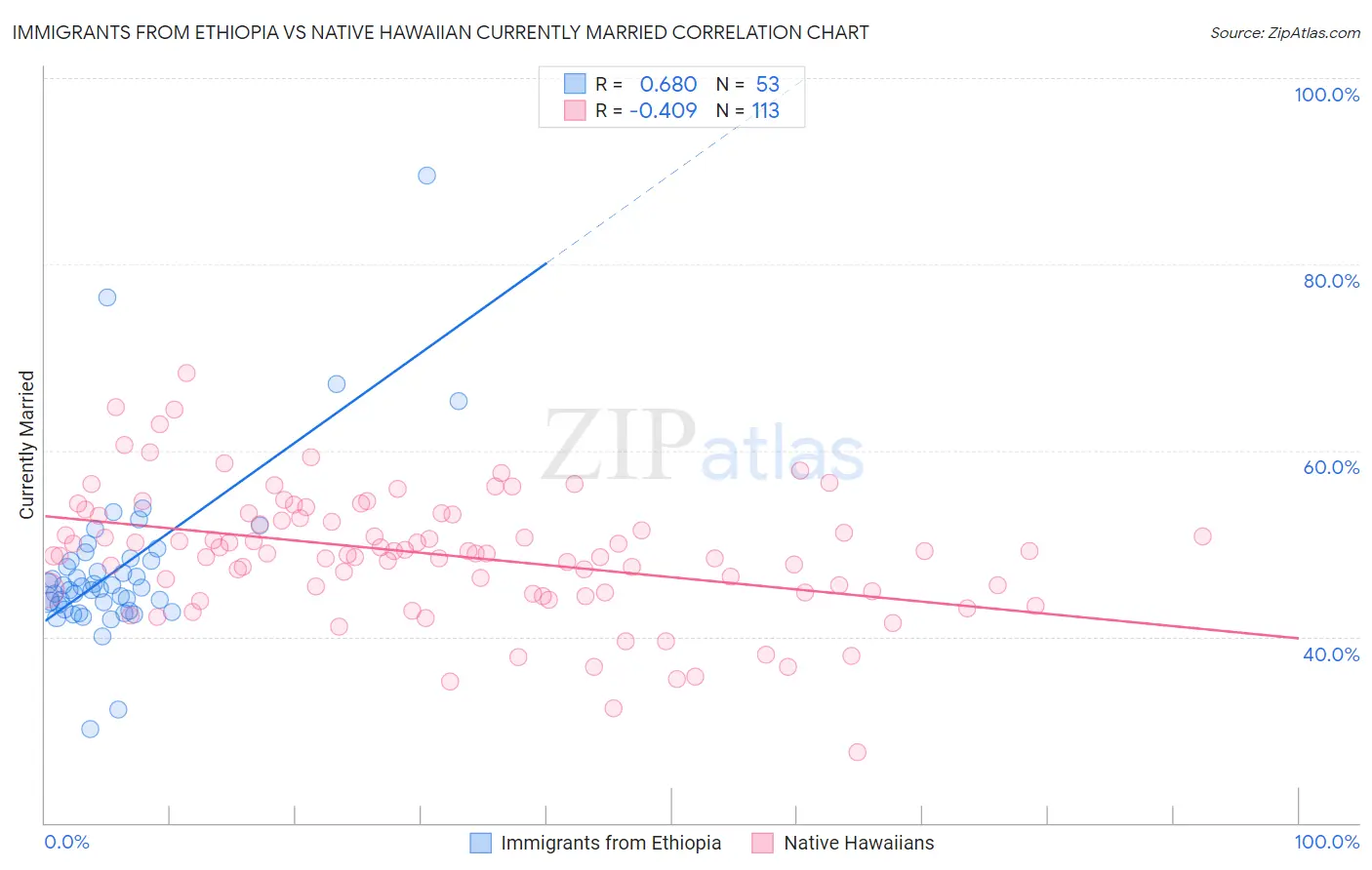 Immigrants from Ethiopia vs Native Hawaiian Currently Married