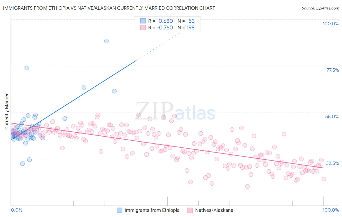 Immigrants from Ethiopia vs Native/Alaskan Currently Married