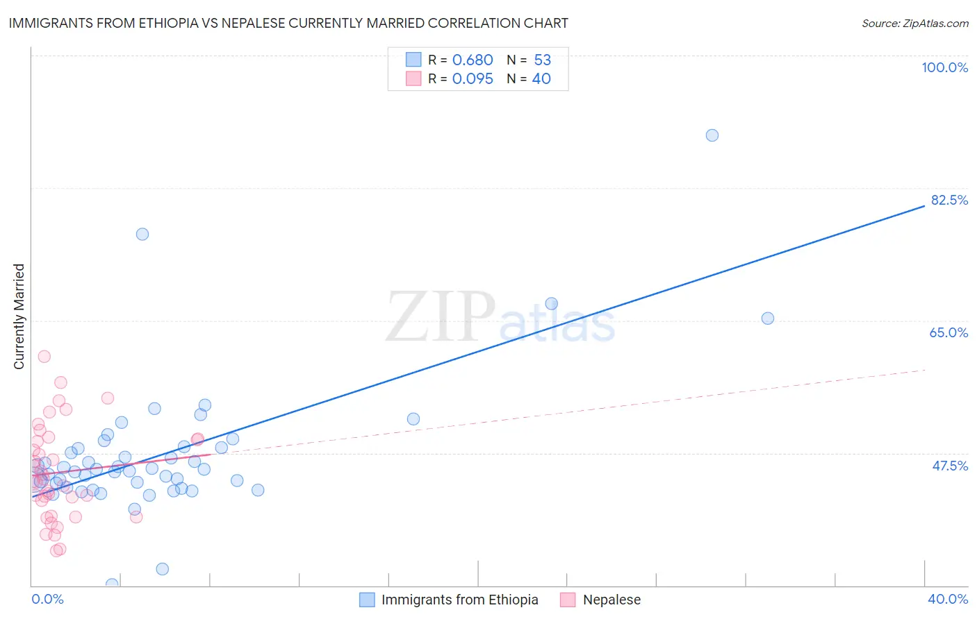 Immigrants from Ethiopia vs Nepalese Currently Married