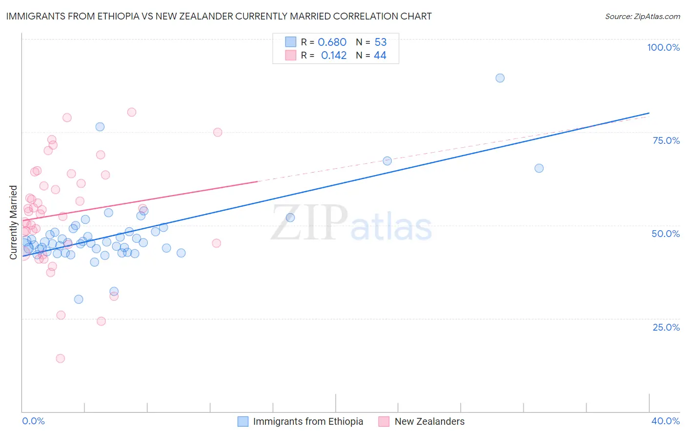 Immigrants from Ethiopia vs New Zealander Currently Married