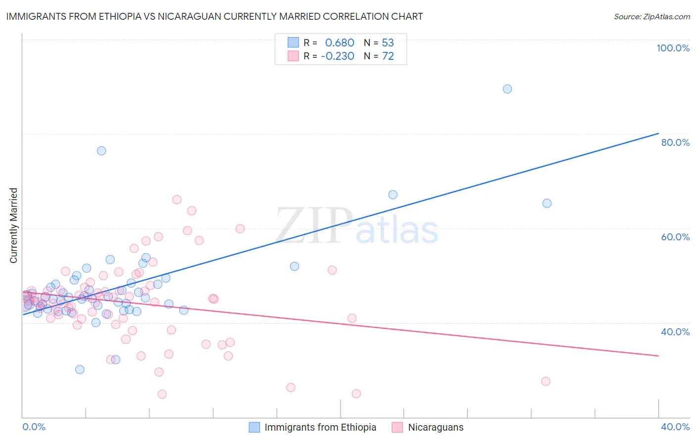 Immigrants from Ethiopia vs Nicaraguan Currently Married
