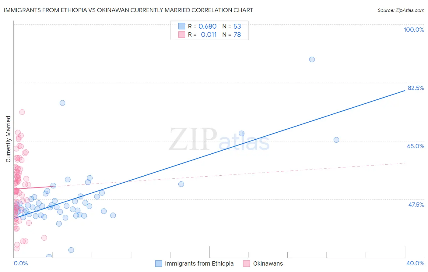 Immigrants from Ethiopia vs Okinawan Currently Married