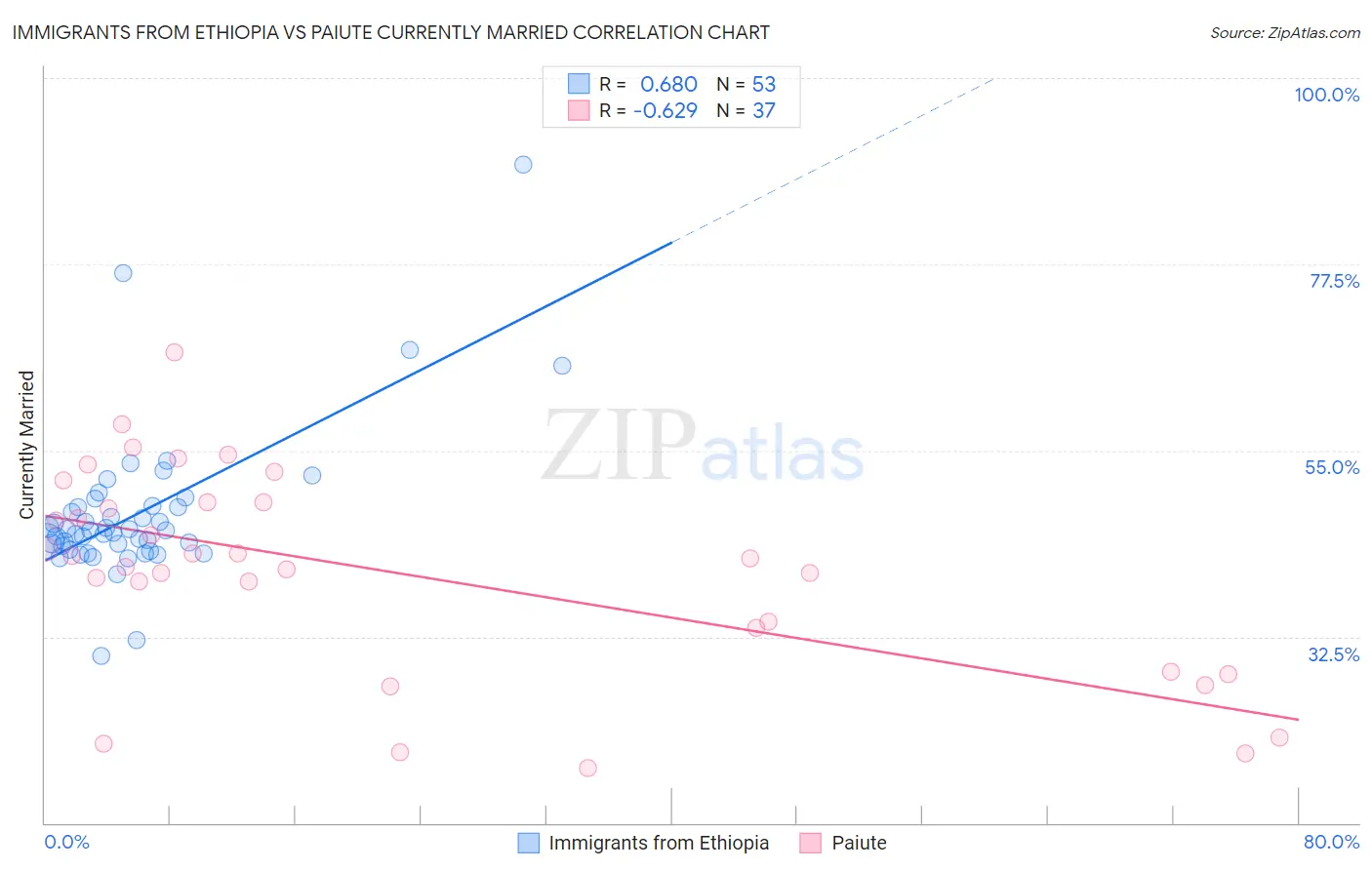 Immigrants from Ethiopia vs Paiute Currently Married