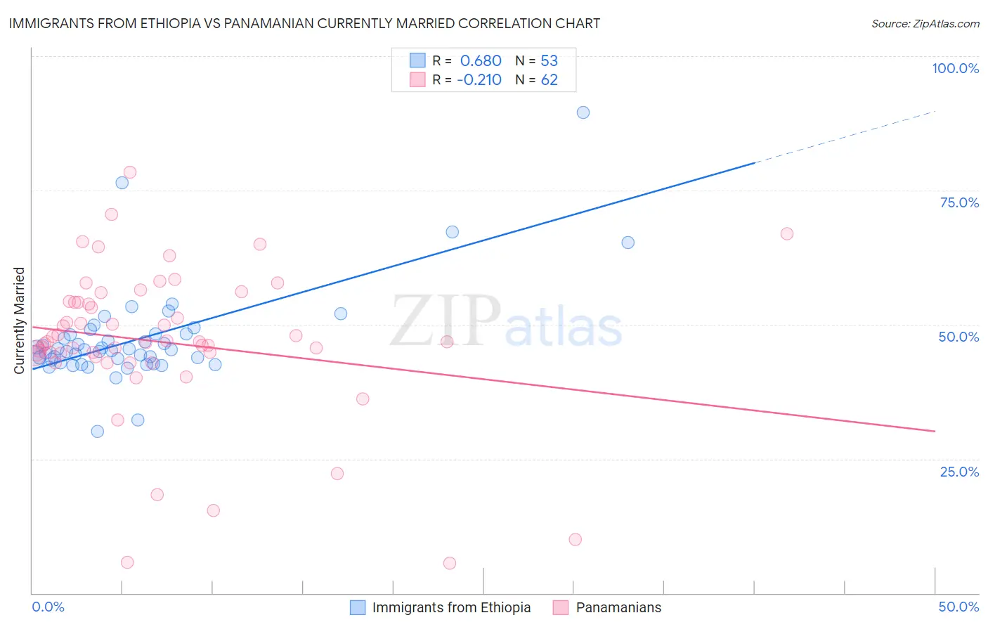 Immigrants from Ethiopia vs Panamanian Currently Married