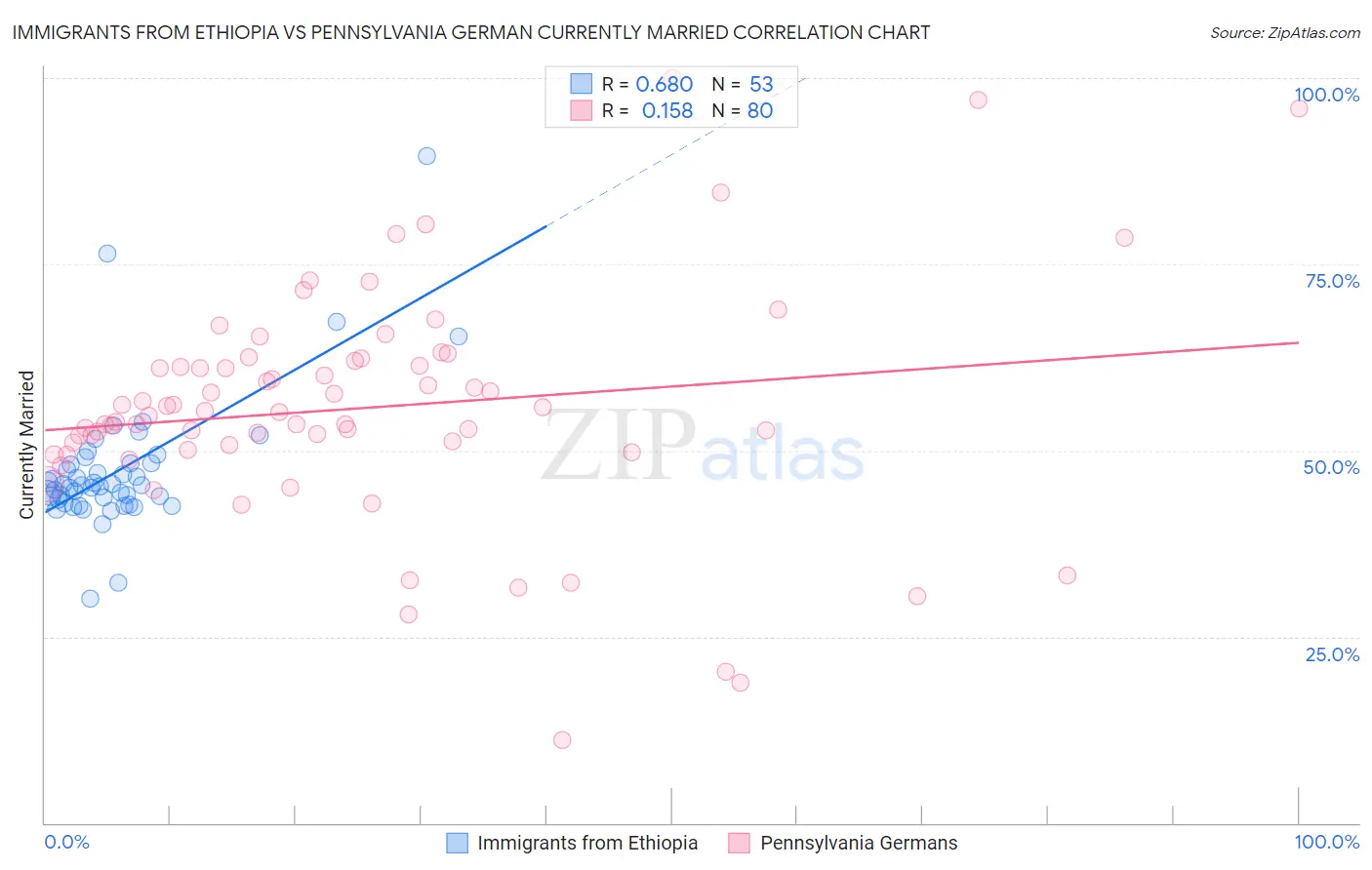 Immigrants from Ethiopia vs Pennsylvania German Currently Married
