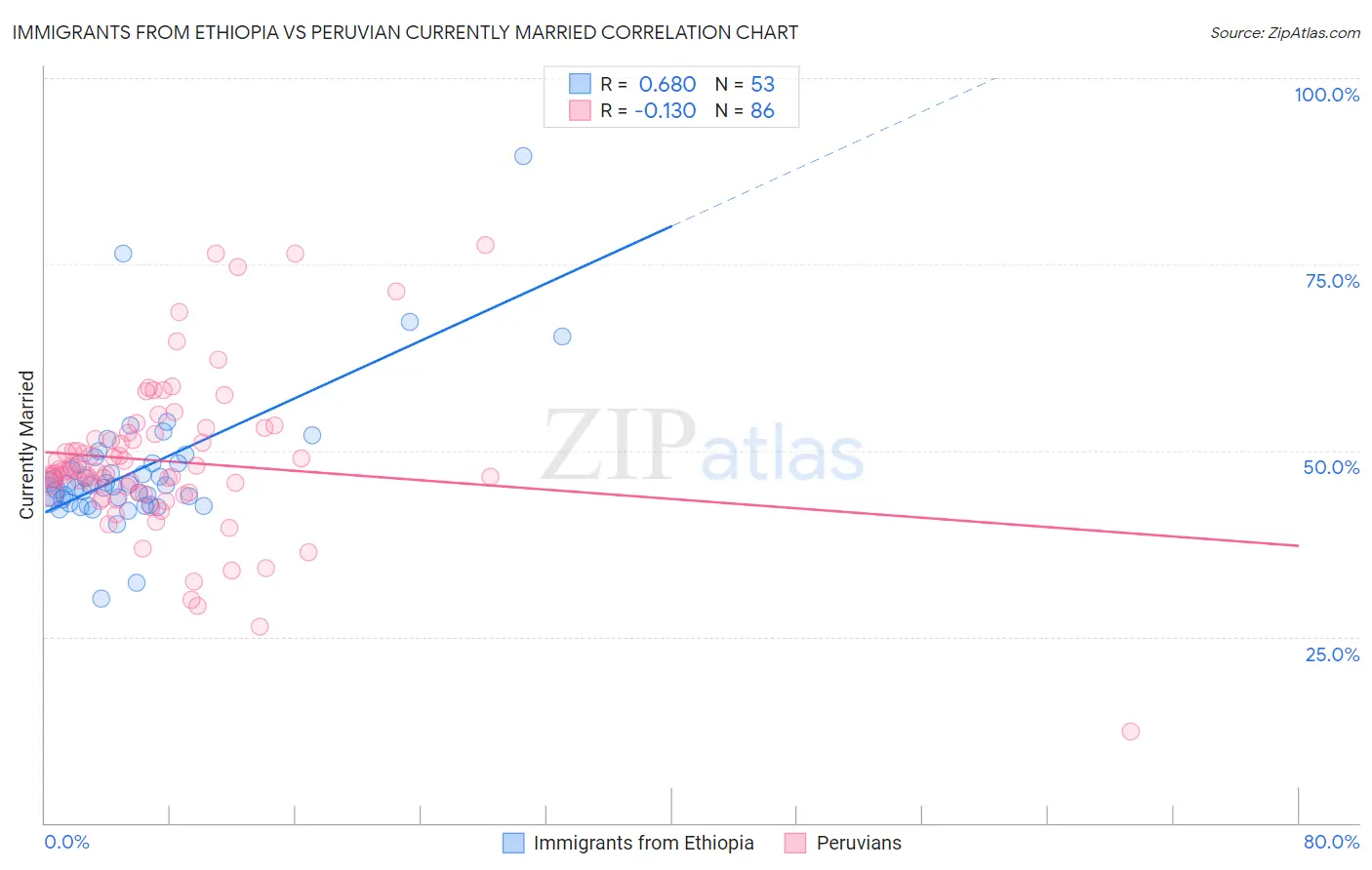 Immigrants from Ethiopia vs Peruvian Currently Married