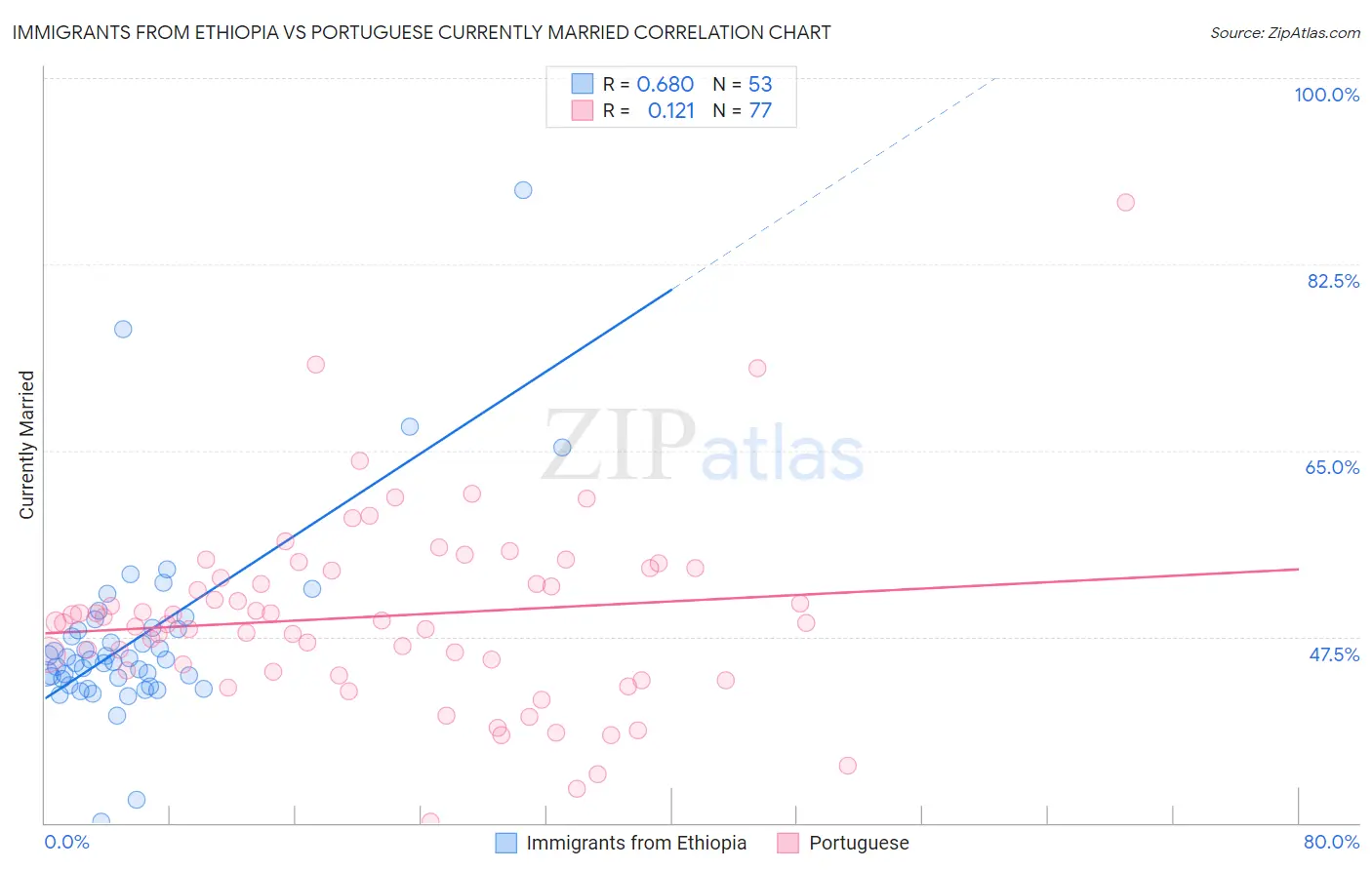 Immigrants from Ethiopia vs Portuguese Currently Married