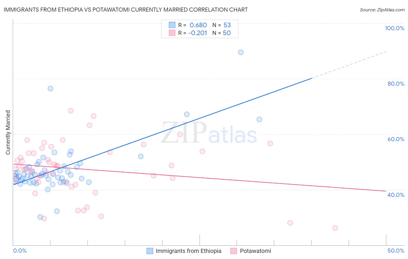 Immigrants from Ethiopia vs Potawatomi Currently Married