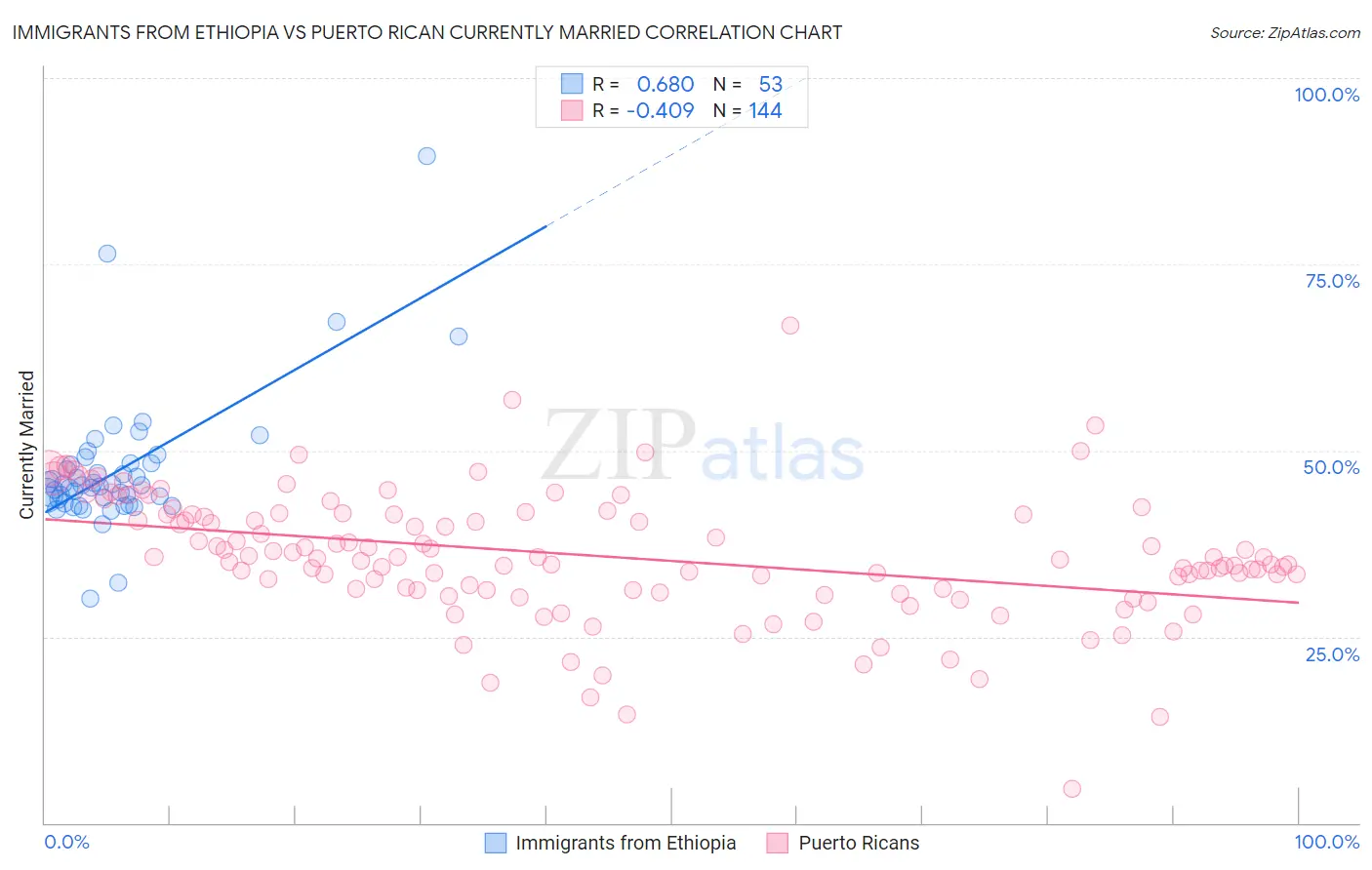 Immigrants from Ethiopia vs Puerto Rican Currently Married