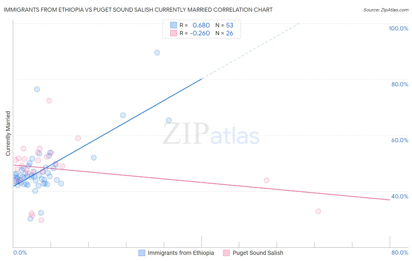 Immigrants from Ethiopia vs Puget Sound Salish Currently Married