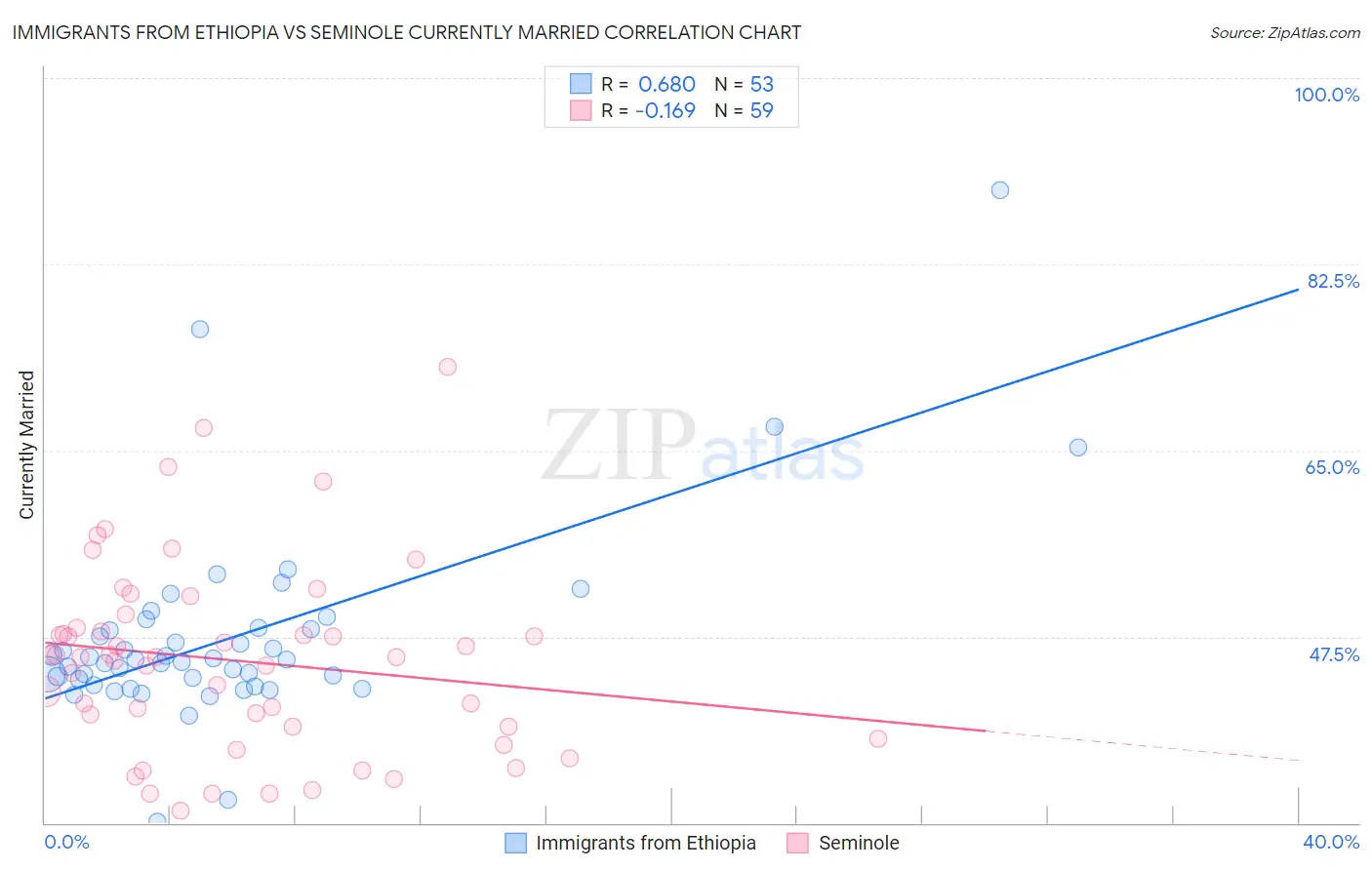 Immigrants from Ethiopia vs Seminole Currently Married