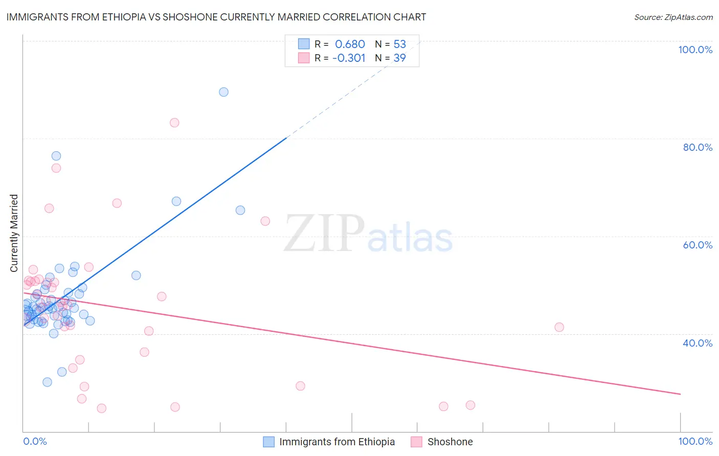 Immigrants from Ethiopia vs Shoshone Currently Married