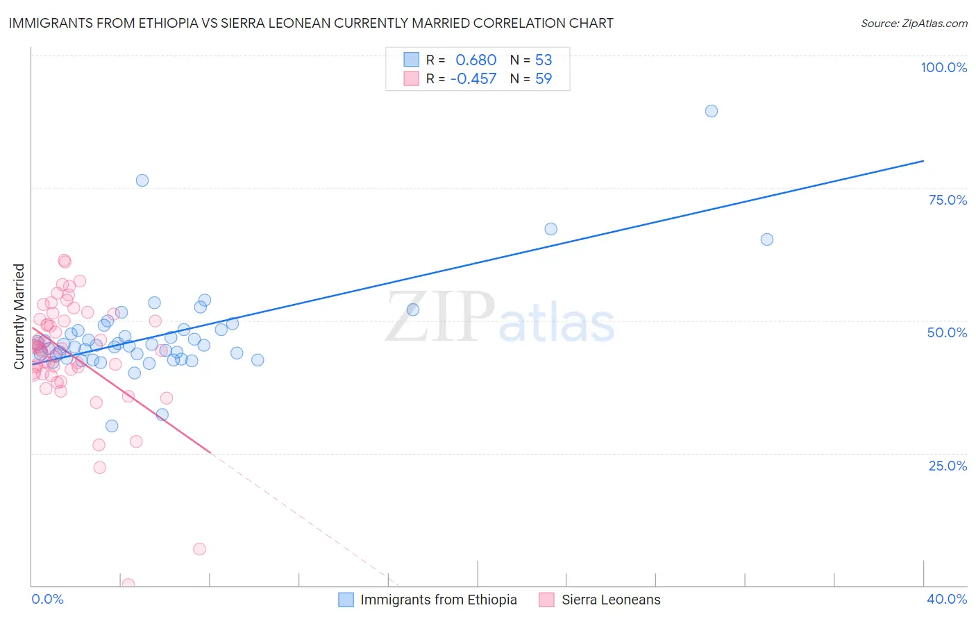 Immigrants from Ethiopia vs Sierra Leonean Currently Married