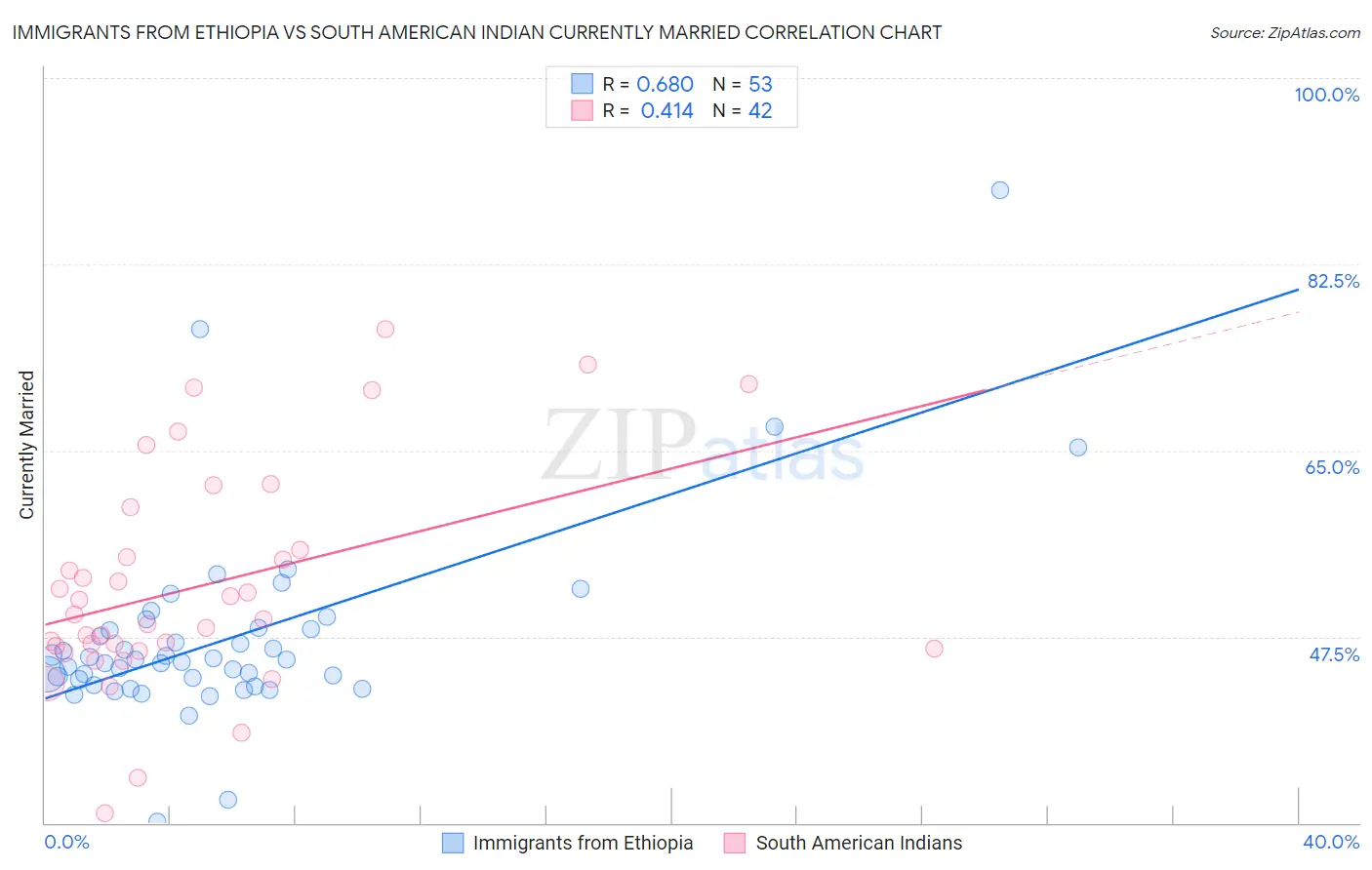 Immigrants from Ethiopia vs South American Indian Currently Married