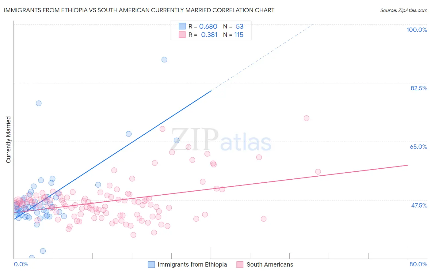 Immigrants from Ethiopia vs South American Currently Married