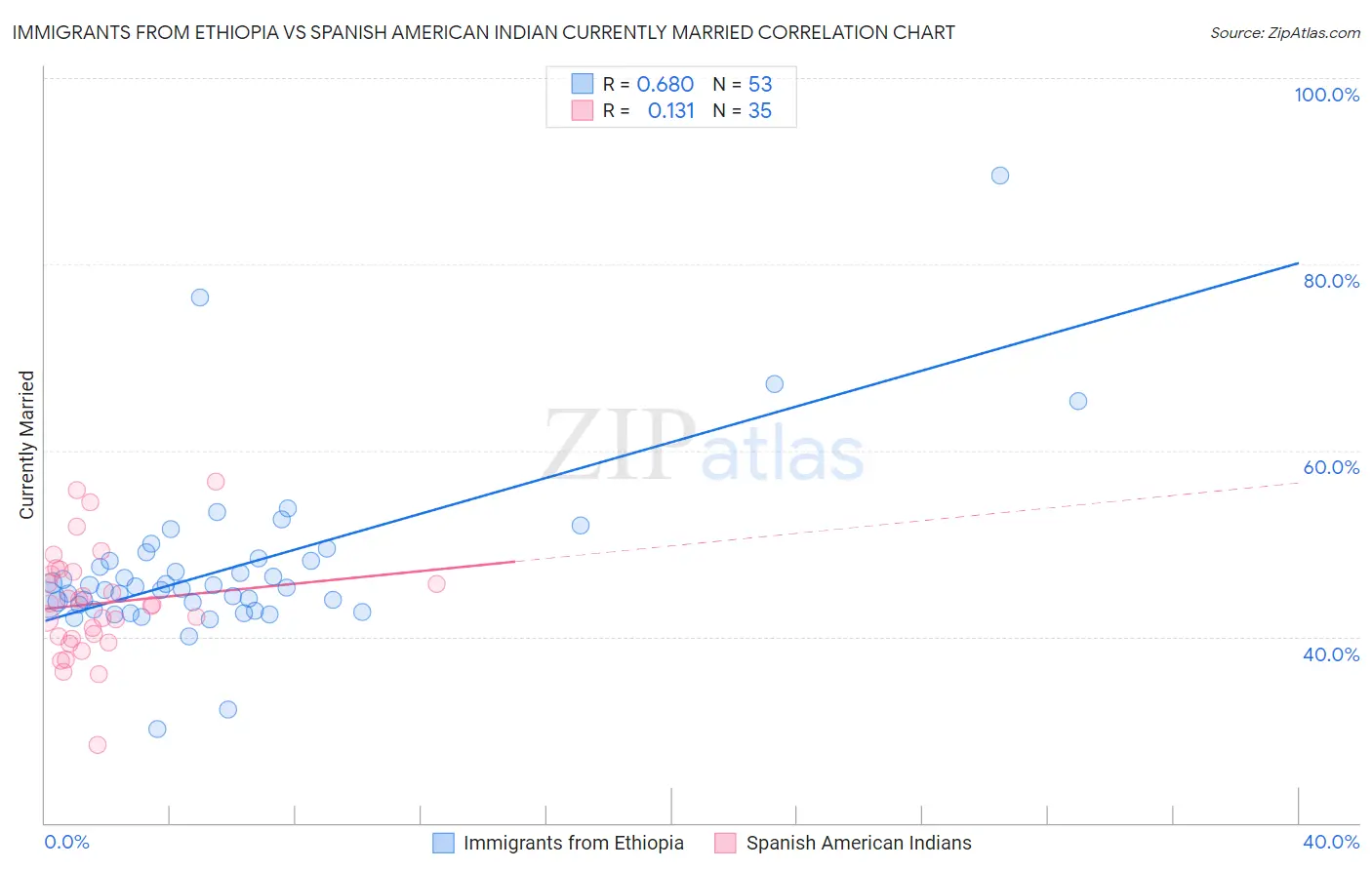 Immigrants from Ethiopia vs Spanish American Indian Currently Married
