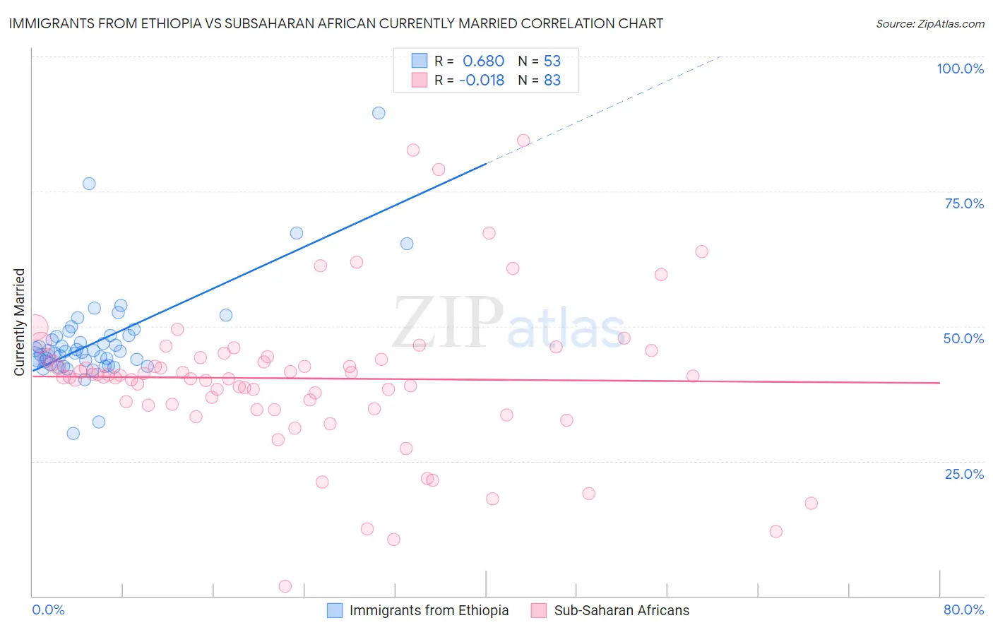 Immigrants from Ethiopia vs Subsaharan African Currently Married