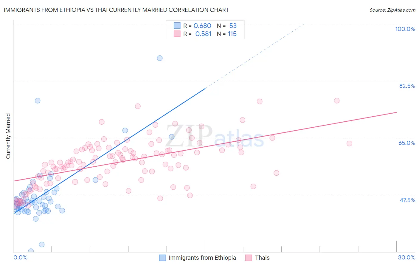 Immigrants from Ethiopia vs Thai Currently Married
