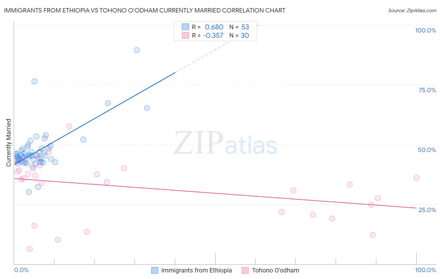 Immigrants from Ethiopia vs Tohono O'odham Currently Married