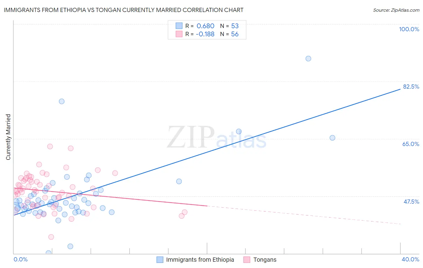 Immigrants from Ethiopia vs Tongan Currently Married